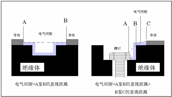 电气间隙